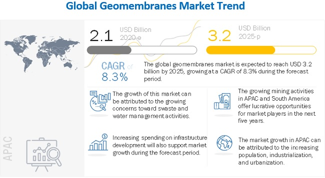 Geomembranes Market Global Forecast to 2025